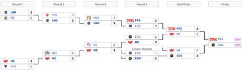 2021 LPL Summer Split playoffs/regional finals: Scores, schedule .